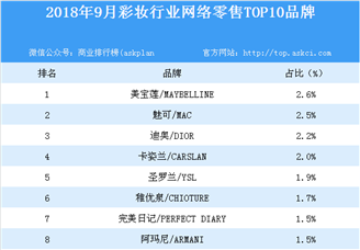 2018年9月彩妆行业网络零售TOP10品牌排行榜