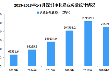 2018年1-9月深圳市快递行业业务量达22.59亿件（附图）