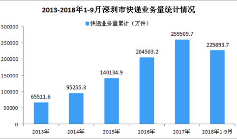 2018年1-9月深圳市快递行业业务量达22.59亿件（附图）