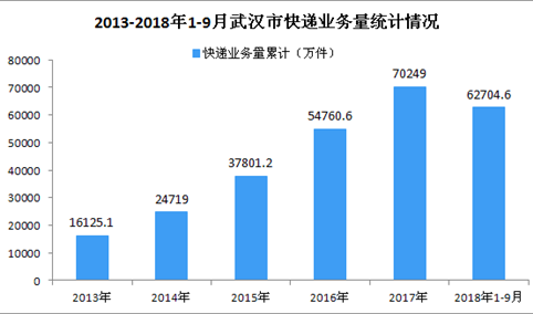 2018年1-9月武汉市快递行业数据分析：业务量同比增长28.54%