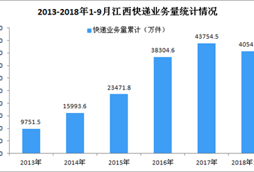 2018年9月江西省快递业务收入达5.79亿元 同比增长31.18%