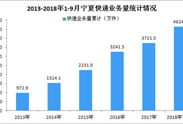 2018年1-9月宁夏回族自治区快递业务量大幅度增长 同比增长77.09%