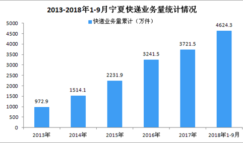 2018年1-9月宁夏回族自治区快递业务量大幅度增长 同比增长77.09%