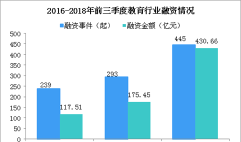 资本聚焦教育市场  2018年前三季度教育行业融资情况分析（图）