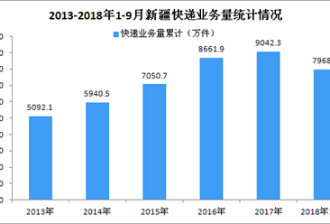 2018年1-9月新疆快递行业数据分析：业务量同比增长25.91%