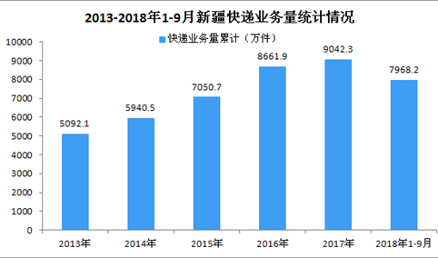 2018年1-9月新疆快递行业数据分析：业务量同比增长25.91%