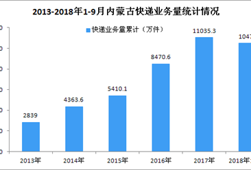 2018年1-9月内蒙古自治区快递行业数据分析：业务收入同比增长29.88%
