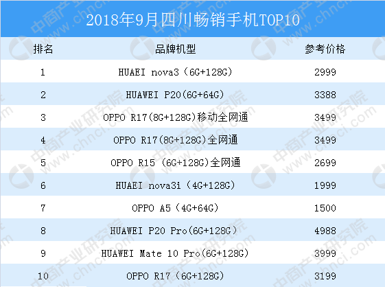 2018年9月四川线下手机销量排行榜TOP10
