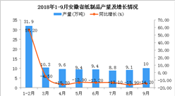 2018年1-9月安徽省纸制品产量同比下降14.5%