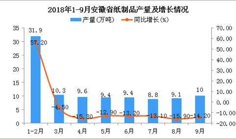 2018年1-9月安徽省纸制品产量同比下降14.5%