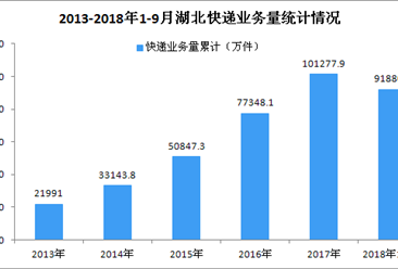 2018年1-9月湖北省快递业务量达9.19亿件 同比增长32.16%
