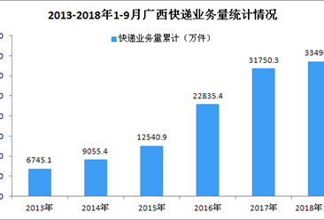 2018年1-9月广西快递行业数据分析：业务量同比增长51.05%