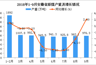 2018年1-9月安徽省原煤產(chǎn)量為8643.6萬噸 同比下降2.6%