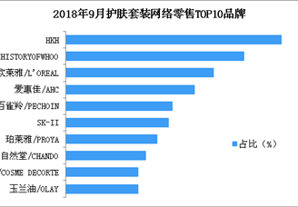 2018年9月护肤套装行业网络零售情况分析：零售总额达22亿元（附图表）