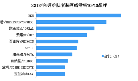 2018年9月护肤套装行业网络零售情况分析：零售总额达22亿元（附图表）