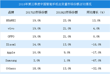 2018年第三季度中国智能手机出货量市场数据分析：华为第一，市场份额为23%