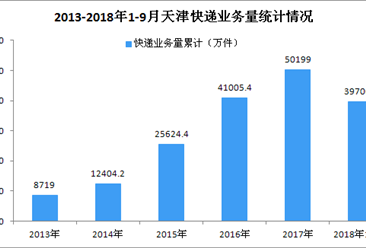 2018年1-9月天津市快递行业数据分析：双十一来袭 预测同比增幅约40%