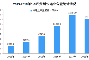 2018年1-9月贵州省快递行业数据分析（附图）