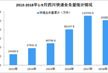 2018年9月四川省快递业务量达1.35亿件 同比增长30.95%