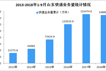 2018年1-9月山东省快递行业数据分析：业务量同比增长43.96%