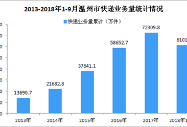 2018年9月温州市快递业务收入同比增长19.2%（附图）