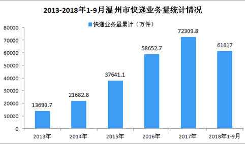2018年9月温州市快递业务收入同比增长19.2%（附图）