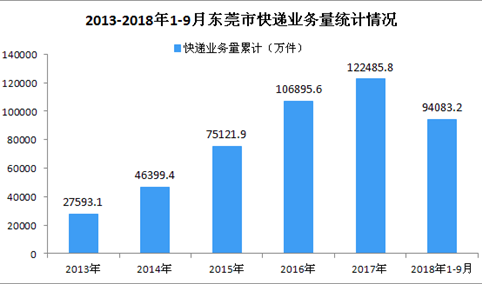 2018年9月东莞市快递业务收入达14.80亿元 同比增长14.37%