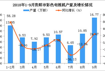 2018年1-9月贵阳市彩色电视机产量为85.77万部 同比增长1.16%