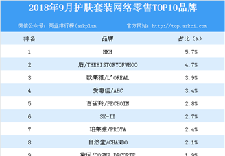 2018年9月护肤套装网络零售TOP10品牌排行榜