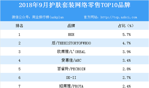 2018年9月护肤套装网络零售TOP10品牌排行榜