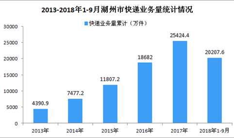 2018年1-9月湖州市快递行业数据分析（附图）