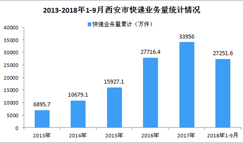 2018年9月西安市快递业务量达3872.77万件 同比增长23.20%