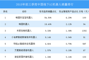 2018年前三季度中國線下AI機器人銷量排行榜