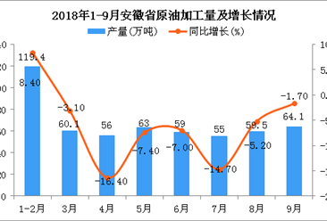 2018年1-9月安徽省原油加工量為536.1萬噸 同比下降4.8%
