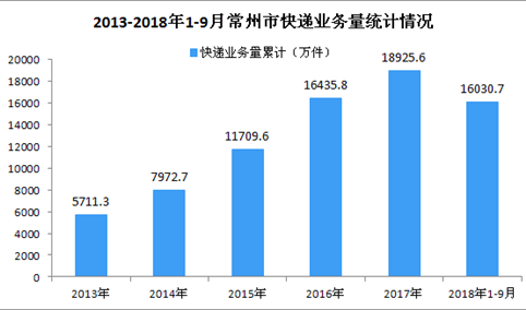 2018年1-9月常州市快递行业数据分析（附图）