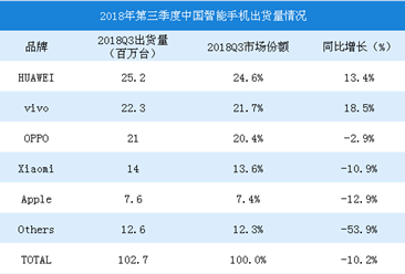 中国智能手机市场集中度提升 2018第三季度华为出货量第一（图）