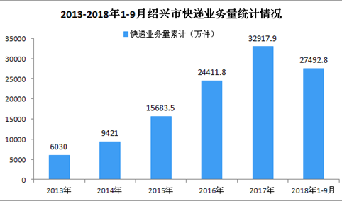 2018年1-9月绍兴市快递业务量达27492.8万件 同比增长30.5%