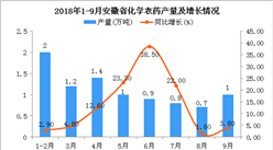 2018年1-9月安徽省化学农药产量同比增长20.1%（图）