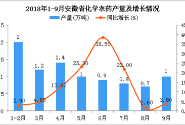 2018年1-9月安徽省化学农药产量同比增长20.1%（图）
