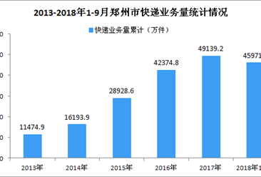 2018年1-9月郑州市快递行业数据分析：业务收入增加三成