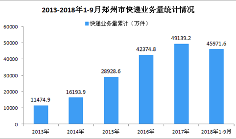 2018年1-9月郑州市快递行业数据分析：业务收入增加三成