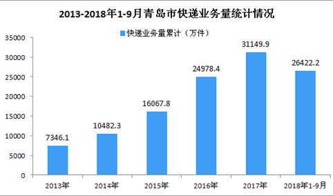 2018年1-9月青岛市快递业务量同比增长25.81%