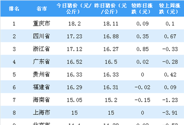 2018年11月8日全国各省市生猪价格排行榜：重庆生猪价格最高（附排名）