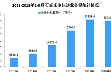 2018年9月石家庄市快递业务收入达4.77亿元 同比增长25.58%（图）