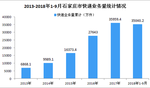2018年9月石家庄市快递业务收入达4.77亿元 同比增长25.58%（图）