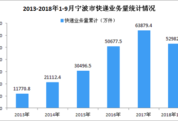 2018年1-9月宁波市快递行业数据分析：业务量同比增长25.6%