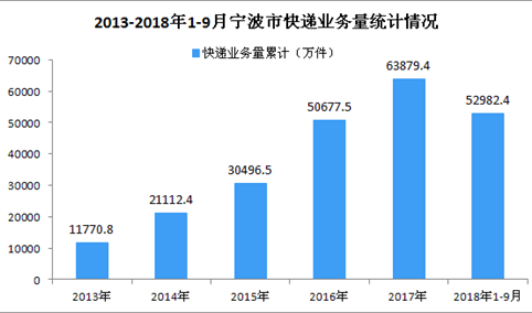 2018年1-9月宁波市快递行业数据分析：业务量同比增长25.6%