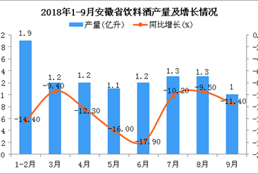 2018年1-9月安徽省饮料酒产量为10.2亿升，同比下降13.6%