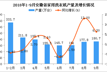 2018年1-9月安徽省家用洗衣机产量及增长情况分析（附图）