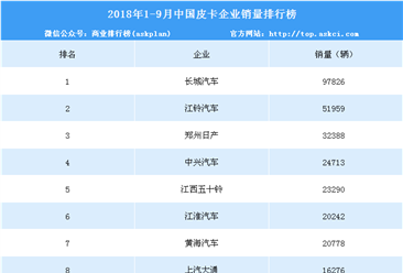 2018年1-9月中国皮卡企业销量排行榜（TOP10）